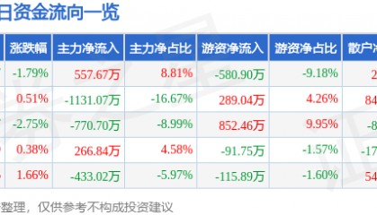 股票行情快报：五矿发展（600058）12月17日主力资金净买入557.67万元