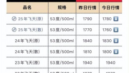 茅台批发价大面积“跳水” ! 零售价已低至1700元/瓶