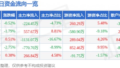 股票行情快报：五矿发展（600058）12月18日主力资金净卖出224.45万元