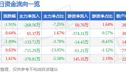 股票行情快报：华天酒店（000428）1月21日主力资金净卖出268.56万元