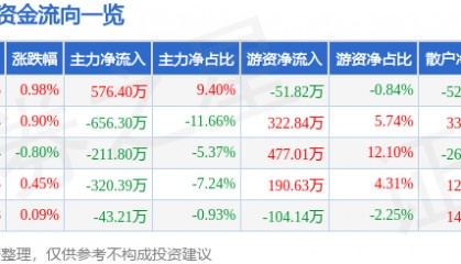 股票行情快报:深高速(600548)5月12日主力资金净买入576.40万元