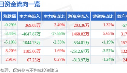 股票行情快报:海南高速(000886)3月4日主力资金净买入369.05万元
