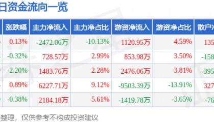 股票行情快报:川投能源(600674)8月4日主力资金净卖出2472.06万元