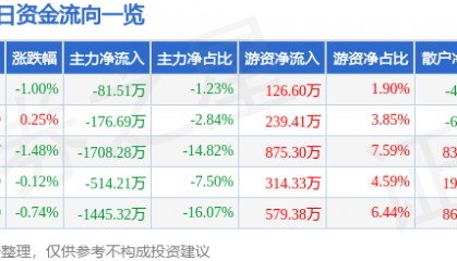 股票行情快报:恒顺醋业(600305)9月22日主力资金净卖出81.51万元