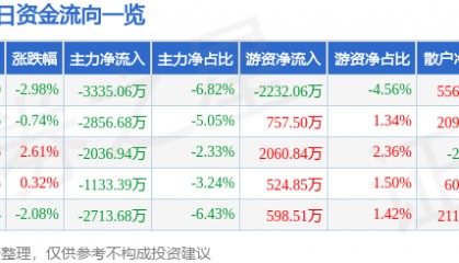 华大九天(301269)7月2日主力资金净卖出3335.06万元