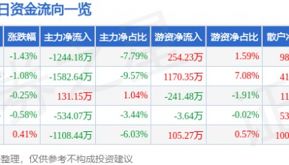 股票行情快报:湖北宜化(000422)2月18日主力资金净卖出1244.18万元