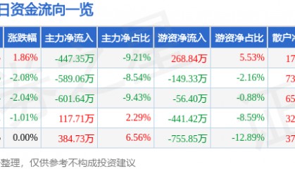 股票行情快报:山西焦化(600740)4月1日主力资金净卖出447.35万元