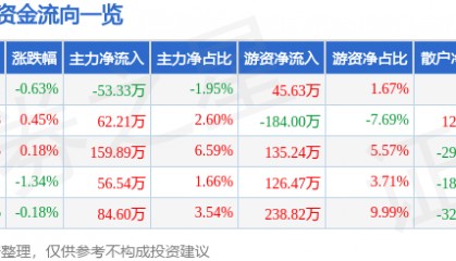 股票行情快报:深高速(600548)4月28日主力资金净卖出53.33万元