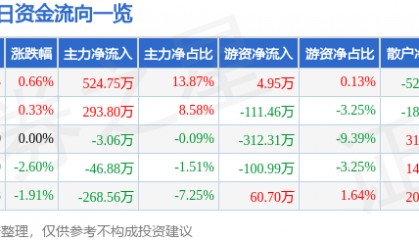 股票行情快报：华天酒店（000428）1月27日主力资金净买入524.75万元