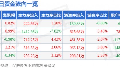 股票行情快报：上海凯宝（300039）5月21日主力资金净买入222.56万元