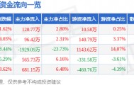 股票行情快报：ST易联众（300096）3月25日主力资金净买入120.77万元