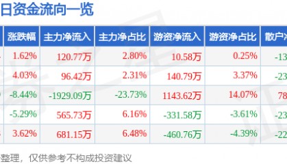 股票行情快报：ST易联众（300096）3月25日主力资金净买入120.77万元