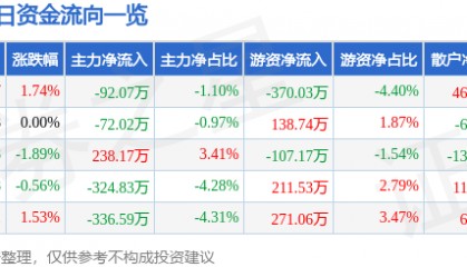 股票行情快报：瑞丰光电（300241）4月1日主力资金净卖出92.07万元