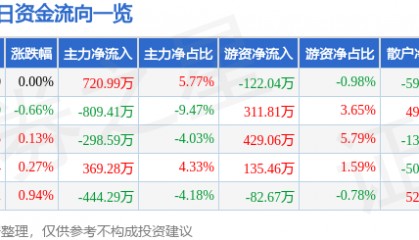 股票行情快报:南京高科(600064)5月23日主力资金净买入720.99万元