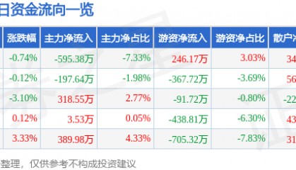 股票行情快报:捷顺科技(002609)11月26日主力资金净卖出595.38万元