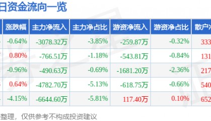 股票行情快报：兄弟科技（002562）7月22日主力资金净卖出3078.32万元