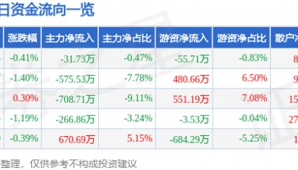 股票行情快报：奥康国际（603001）2月6日主力资金净卖出31.73万元