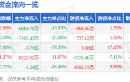 股票行情快报：长安汽车（000625）2月27日主力资金净卖出6884.76万元