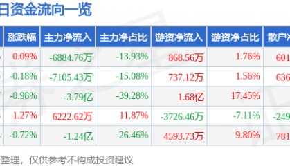 股票行情快报：长安汽车（000625）2月27日主力资金净卖出6884.76万元
