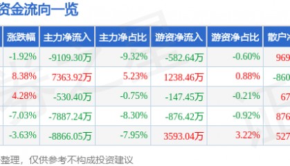 股票行情快报:东方通(300379)11月21日主力资金净卖出9109.30万元