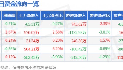 股票行情快报:恒顺醋业(600305)8月27日主力资金净卖出85.51万元