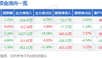 股票行情快报:海伦哲(300201)5月27日主力资金净卖出354.33万元