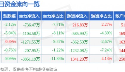 股票行情快报：皖通科技（002331）12月31日主力资金净卖出736.47万元