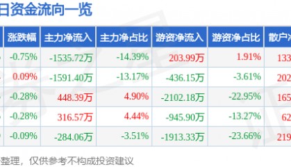 股票行情快报：伟星股份（002003）7月14日主力资金净卖出1535.72万元
