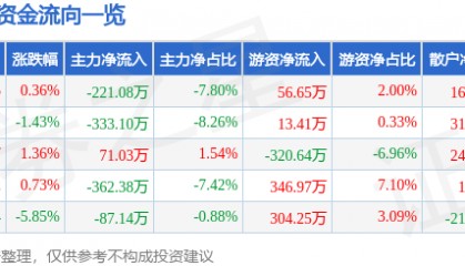 股票行情快报:深高速(600548)3月28日主力资金净卖出221.08万元