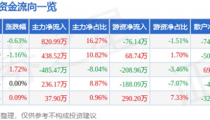股票行情快报:深高速(600548)6月10日主力资金净买入820.99万元