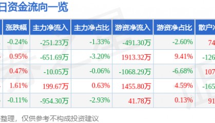 股票行情快报:豪迈科技(002595)3月26日主力资金净卖出251.23万元