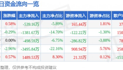 股票行情快报：石化机械（000852）8月5日主力资金净卖出539.16万元