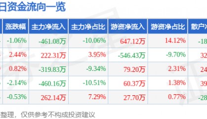 股票行情快报：山西焦化（600740）1月15日主力资金净卖出461.08万元