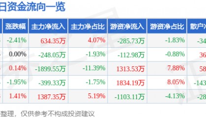 股票行情快报：石化机械（000852）8月27日主力资金净买入634.35万元