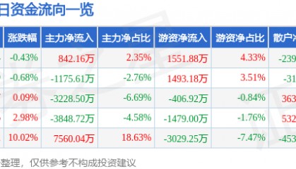 股票行情快报:凌云股份(600480)1月20日主力资金净买入842.16万元