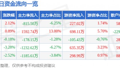 股票行情快报:博汇纸业(600966)11月27日主力资金净卖出815.50万元