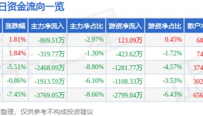 股票行情快报:天桥起重(002523)12月27日主力资金净卖出809.51万元