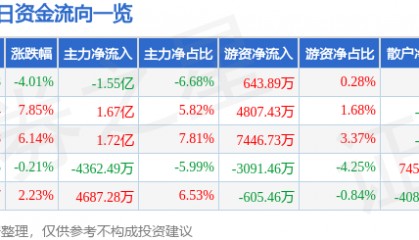 股票行情快报：内蒙一机（600967）10月14日主力资金净卖出1.55亿元