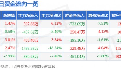 股票行情快报：华天酒店（000428）11月28日主力资金净买入597.83万元