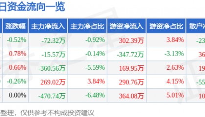 股票行情快报:中铁工业(600528)3月13日主力资金净卖出72.32万元
