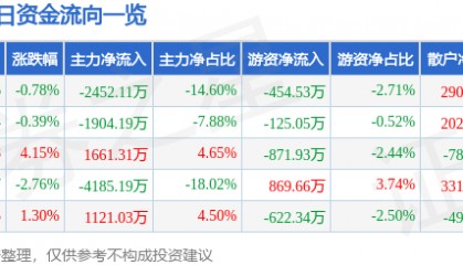 股票行情快报：广博股份（002103）3月18日主力资金净卖出2452.11万元