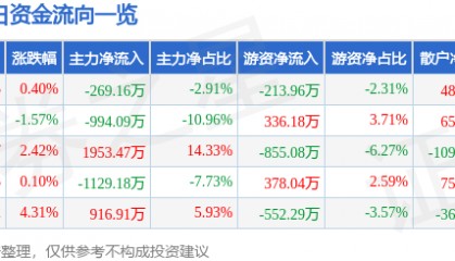 股票行情快报:*ST智胜(002253)6月3日主力资金净卖出269.16万元