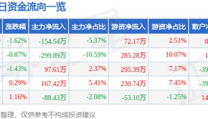 股票行情快报：五矿发展（600058）1月10日主力资金净卖出154.54万元