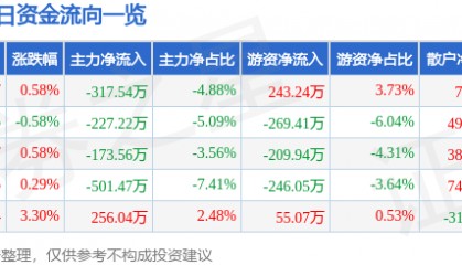 股票行情快报:亚太药业(002370)3月20日主力资金净卖出317.54万元