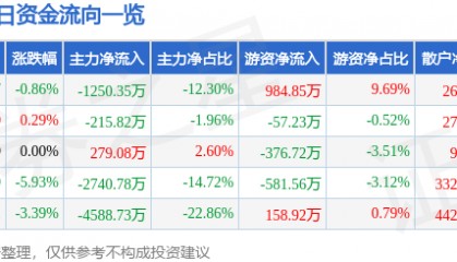 股票行情快报:三峡新材(600293)12月20日主力资金净卖出1250.35万元
