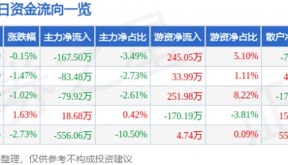 股票行情快报:出版传媒(601999)6月19日主力资金净卖出167.50万元