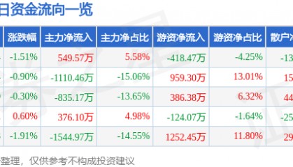 股票行情快报：石化机械（000852）9月18日主力资金净买入549.57万元