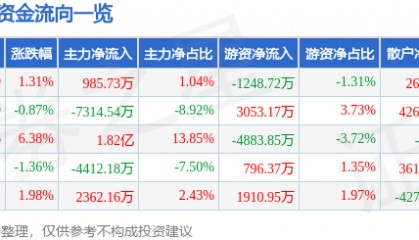 股票行情快报：英维克（002837）7月10日主力资金净买入985.73万元