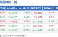 股票行情快报：长安汽车（000625）3月10日主力资金净卖出2116.64万元