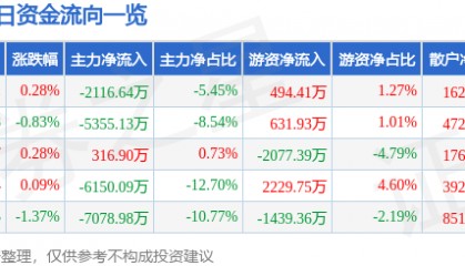 股票行情快报：长安汽车（000625）3月10日主力资金净卖出2116.64万元